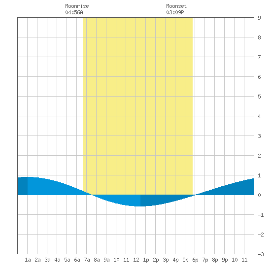 Paris Road Bridge tide chart for Saturday, February 14, 2026