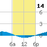 Paris Road Bridge tide chart for Saturday, February 14, 2026