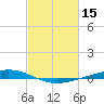 Paris Road Bridge tide chart for Sunday, February 15, 2026
