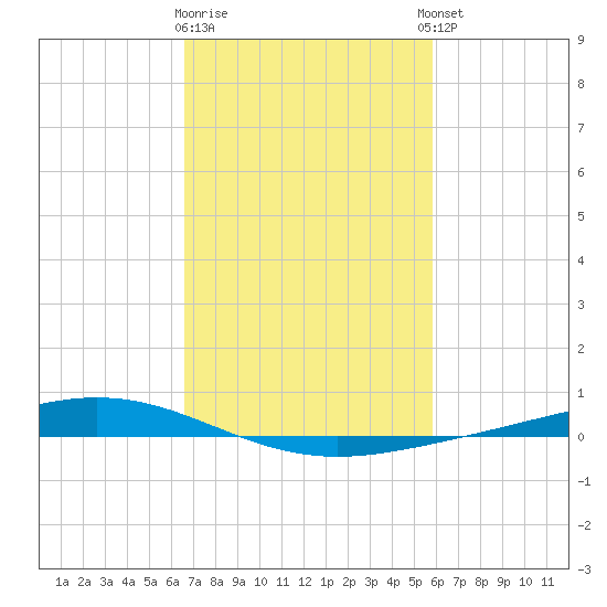 Paris Road Bridge tide chart for Monday, February 16, 2026