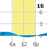 Paris Road Bridge tide chart for Monday, February 16, 2026