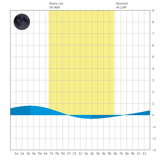 Paris Road Bridge tide chart for Tuesday, February 17, 2026