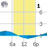 Paris Road Bridge tide chart for Sunday, February 1, 2026