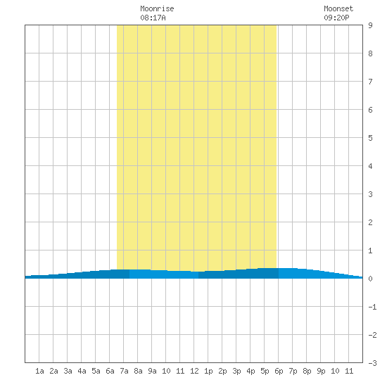 Paris Road Bridge tide chart for Friday, February 20, 2026