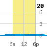 Paris Road Bridge tide chart for Friday, February 20, 2026