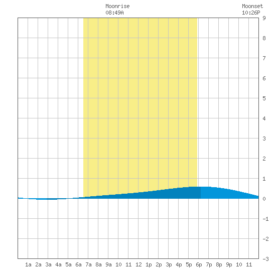 Paris Road Bridge tide chart for Saturday, February 21, 2026