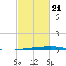 Paris Road Bridge tide chart for Saturday, February 21, 2026