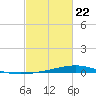 Paris Road Bridge tide chart for Sunday, February 22, 2026