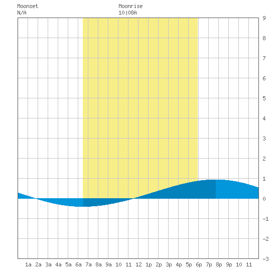 Paris Road Bridge tide chart for Monday, February 23, 2026