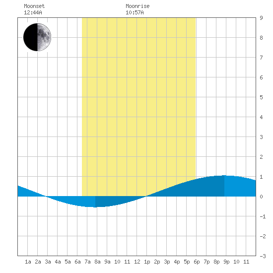 Paris Road Bridge tide chart for Tuesday, February 24, 2026