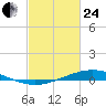 Paris Road Bridge tide chart for Tuesday, February 24, 2026