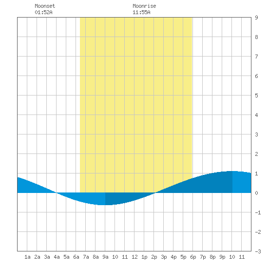 Paris Road Bridge tide chart for Wednesday, February 25, 2026