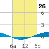 Paris Road Bridge tide chart for Thursday, February 26, 2026