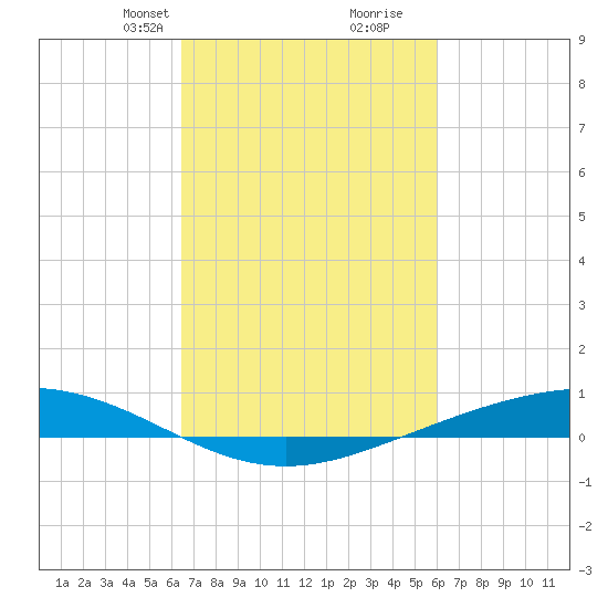 Paris Road Bridge tide chart for Friday, February 27, 2026