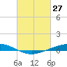 Paris Road Bridge tide chart for Friday, February 27, 2026