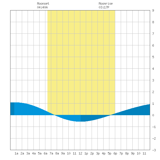 Paris Road Bridge tide chart for Saturday, February 28, 2026