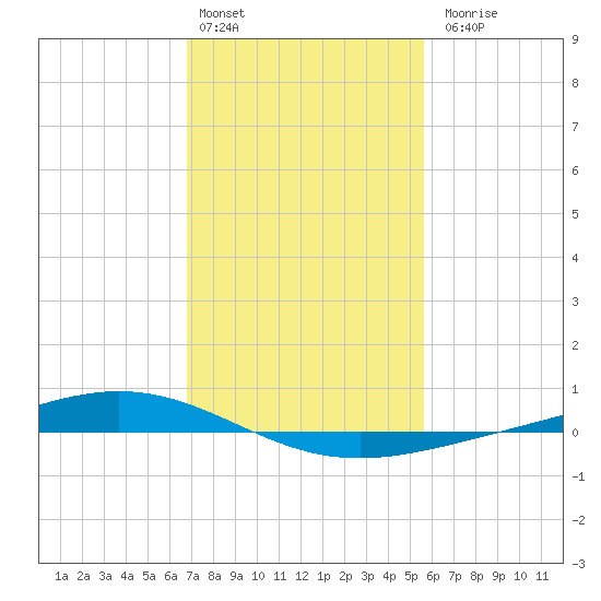Paris Road Bridge tide chart for Monday, February 2, 2026