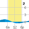 Paris Road Bridge tide chart for Monday, February 2, 2026