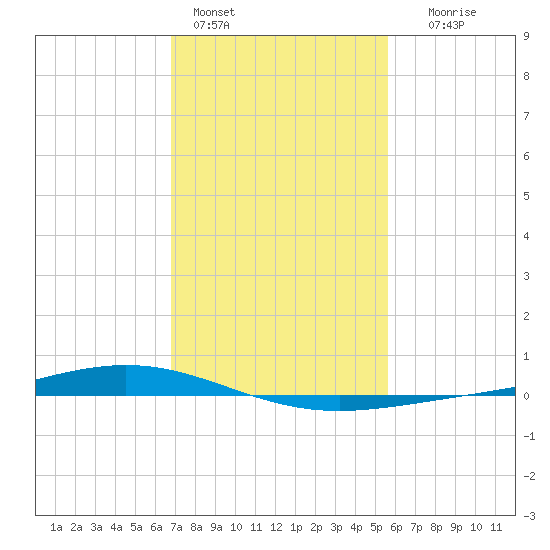 Paris Road Bridge tide chart for Tuesday, February 3, 2026