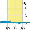 Paris Road Bridge tide chart for Tuesday, February 3, 2026