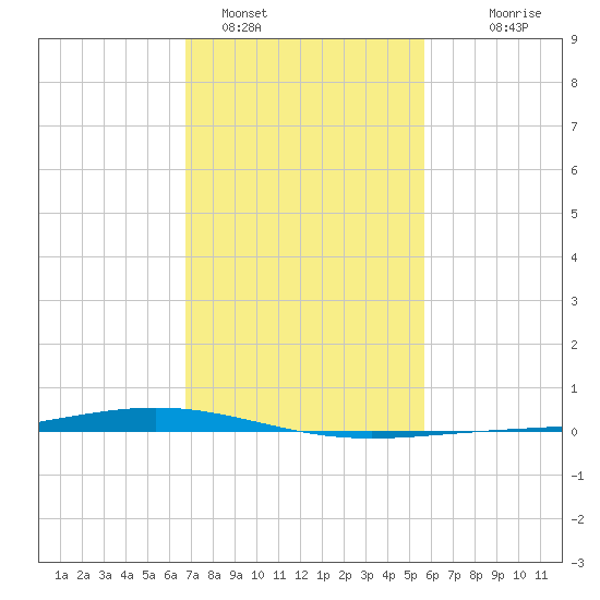 Paris Road Bridge tide chart for Wednesday, February 4, 2026