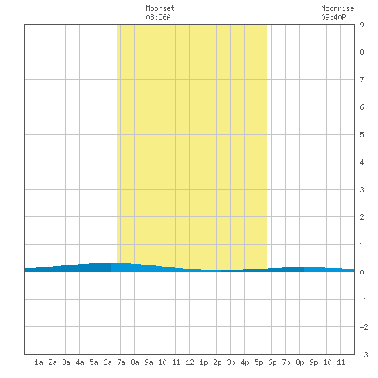 Paris Road Bridge tide chart for Thursday, February 5, 2026