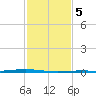 Paris Road Bridge tide chart for Thursday, February 5, 2026