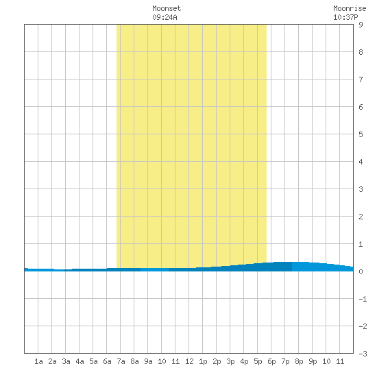 Paris Road Bridge tide chart for Friday, February 6, 2026