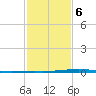 Paris Road Bridge tide chart for Friday, February 6, 2026