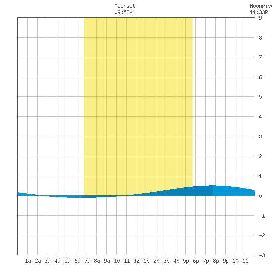 Paris Road Bridge tide chart for Saturday, February 7, 2026