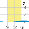 Paris Road Bridge tide chart for Saturday, February 7, 2026