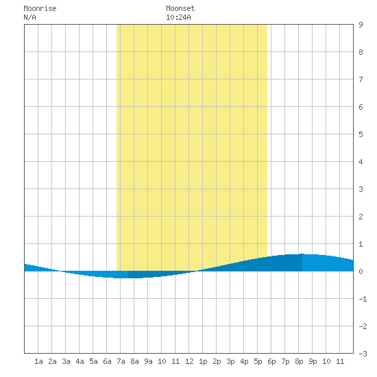 Paris Road Bridge tide chart for Sunday, February 8, 2026