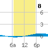 Paris Road Bridge tide chart for Sunday, February 8, 2026