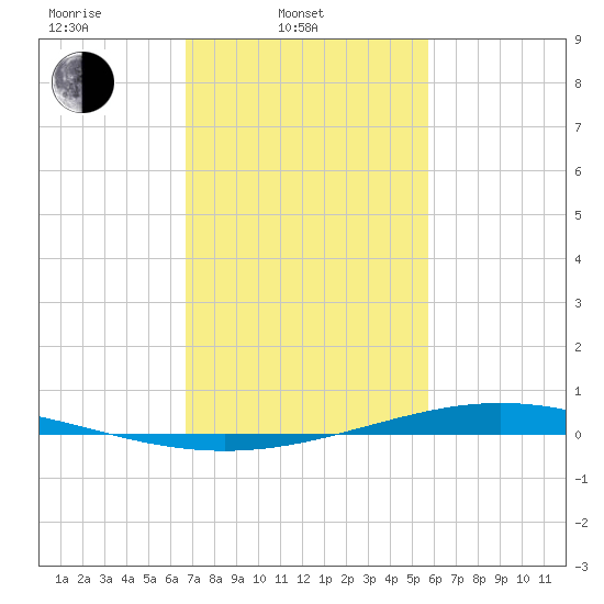 Paris Road Bridge tide chart for Monday, February 9, 2026
