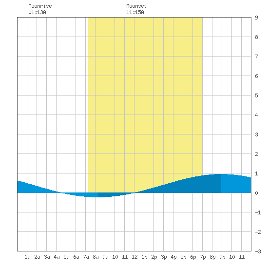 Paris Road Bridge tide chart for Tuesday, March 10, 2026