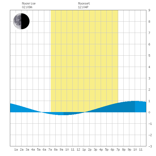 Paris Road Bridge tide chart for Wednesday, March 11, 2026