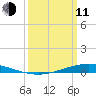Paris Road Bridge tide chart for Wednesday, March 11, 2026