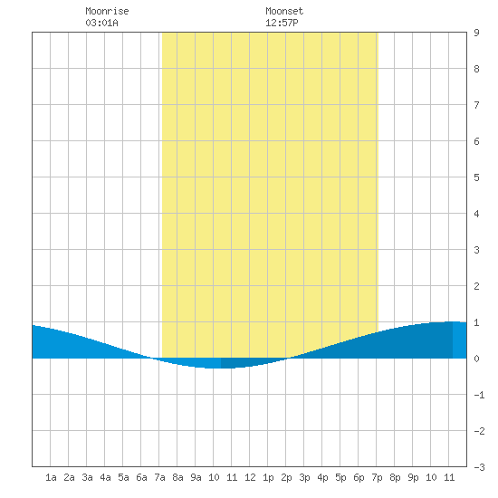 Paris Road Bridge tide chart for Thursday, March 12, 2026