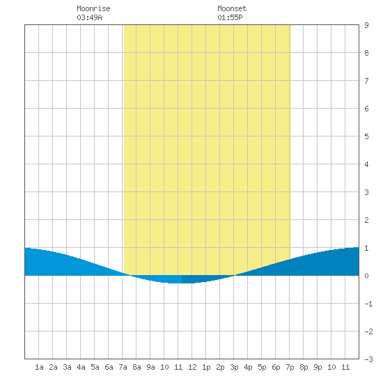 Paris Road Bridge tide chart for Friday, March 13, 2026