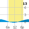 Paris Road Bridge tide chart for Friday, March 13, 2026