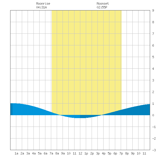 Paris Road Bridge tide chart for Saturday, March 14, 2026
