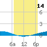 Paris Road Bridge tide chart for Saturday, March 14, 2026
