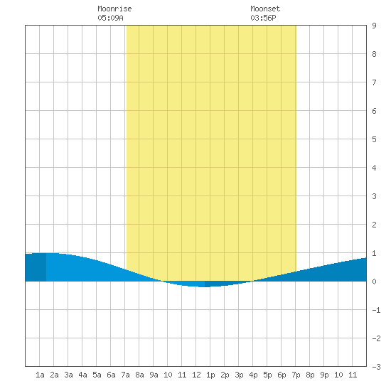 Paris Road Bridge tide chart for Sunday, March 15, 2026