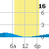Paris Road Bridge tide chart for Monday, March 16, 2026