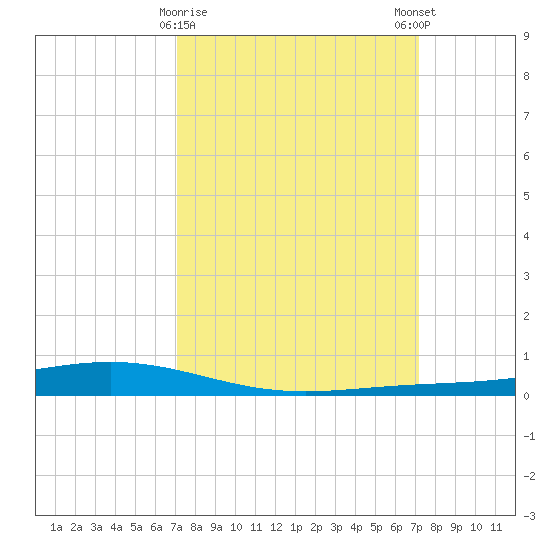 Paris Road Bridge tide chart for Tuesday, March 17, 2026