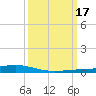 Paris Road Bridge tide chart for Tuesday, March 17, 2026