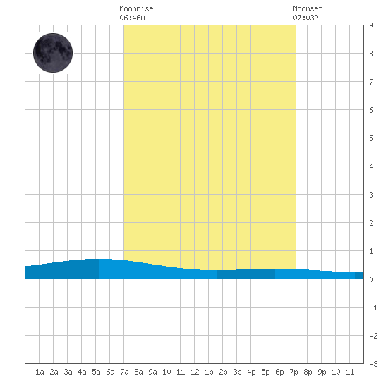 Paris Road Bridge tide chart for Wednesday, March 18, 2026