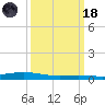 Paris Road Bridge tide chart for Wednesday, March 18, 2026