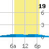 Paris Road Bridge tide chart for Thursday, March 19, 2026