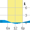 Paris Road Bridge tide chart for Sunday, March 1, 2026